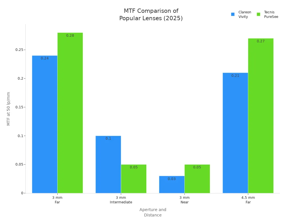 MTF Comparion of popular lenses 2025