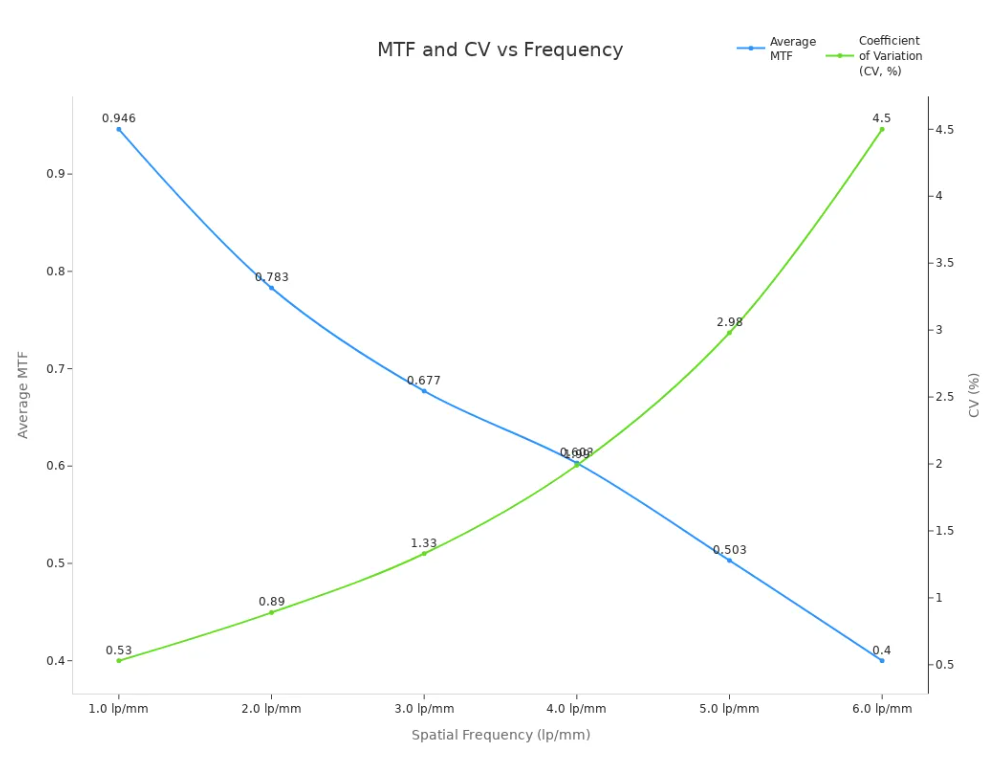 mtf and cv vs frequency