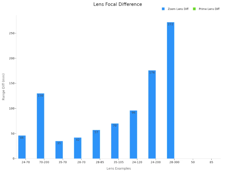 zoom lenses are more flexible than prime lenses