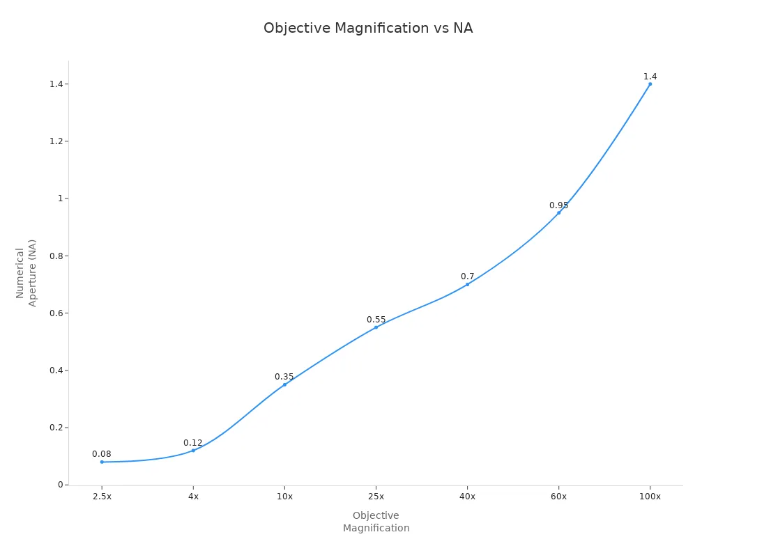 objective magnification vs NA