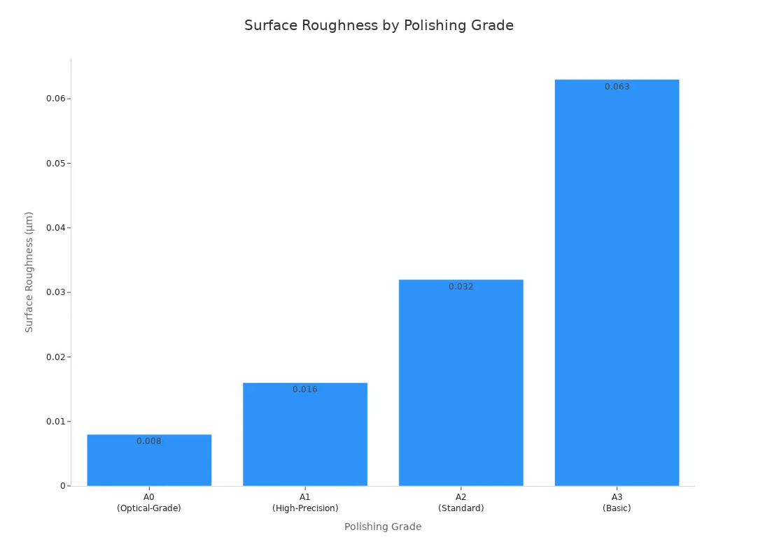 polishing grade