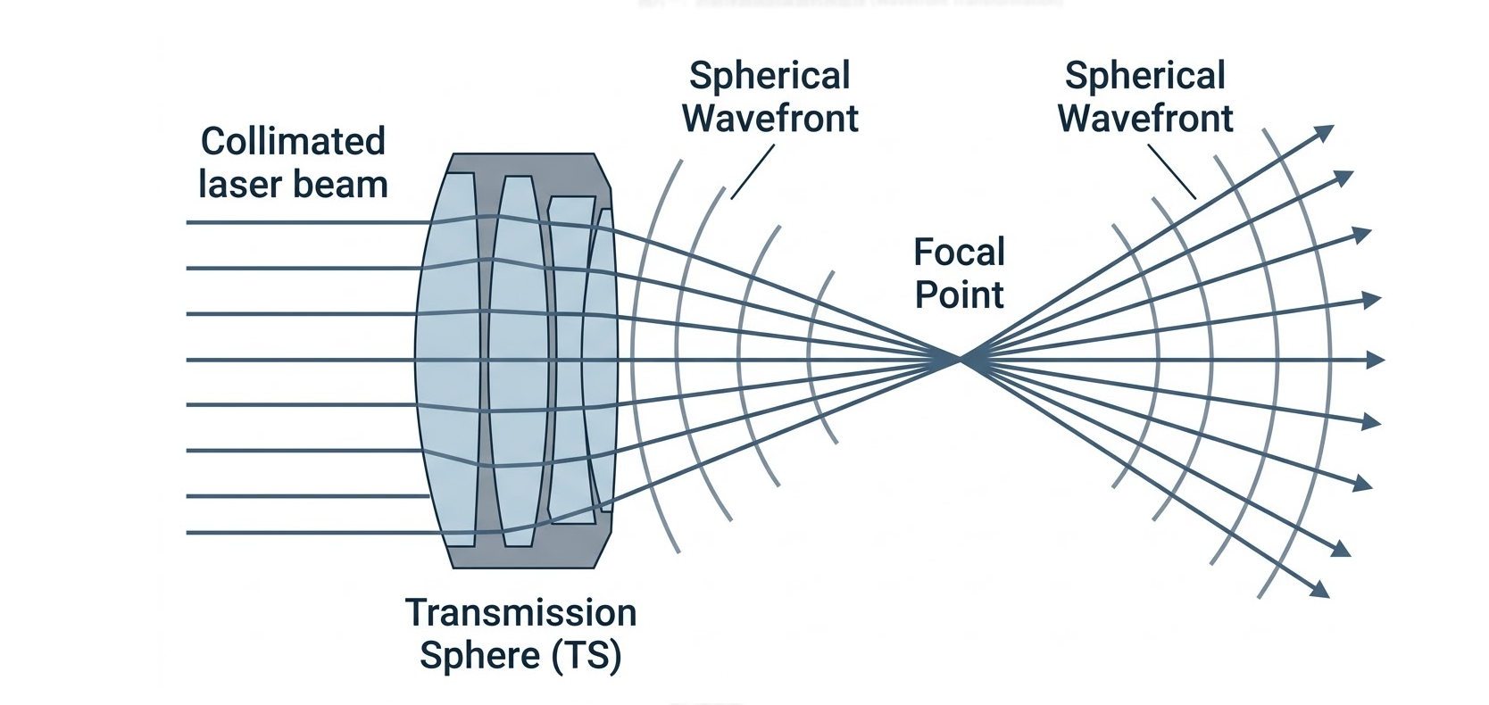 High-Precision Wavefront Transformation. The Transmission Sphere (TS) assembly precisely transforms an incoming collimated laser beam (planar wavefronts) into a converging spherical wavefront. This standard reference wavefront is essential for all spherical surface metrology.