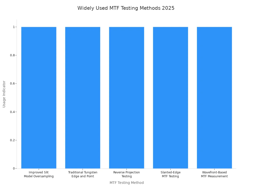 widely used mtf testing method 2025