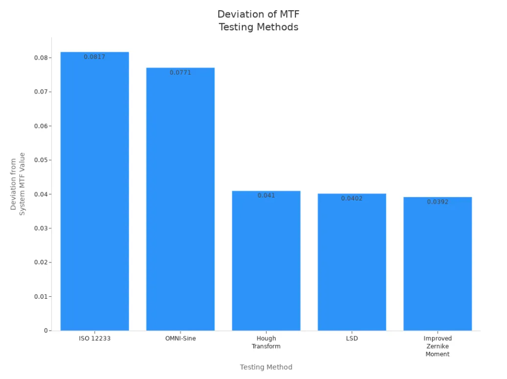 deviation of mtf testing methods