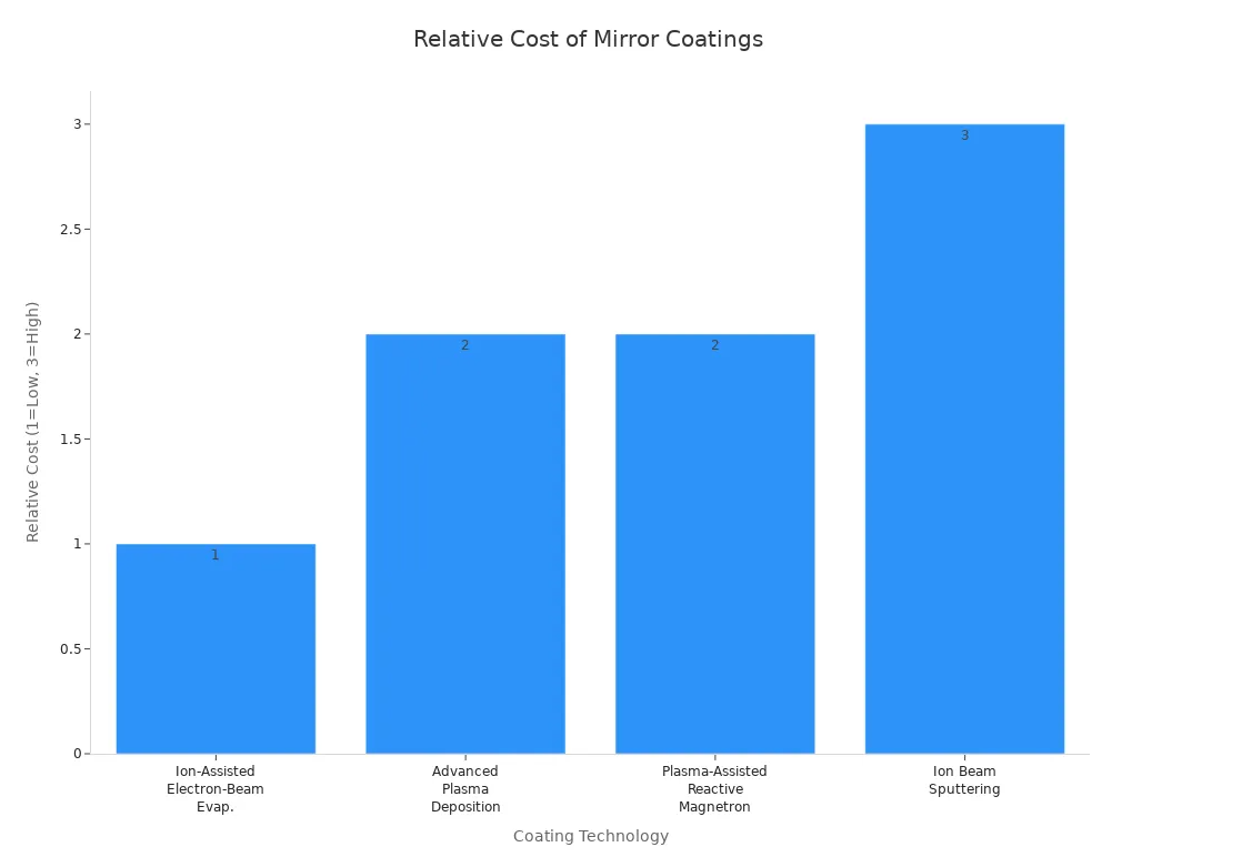 coating technology
