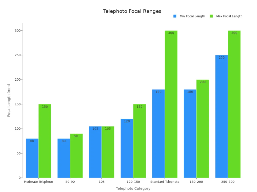 Telephoto lenses ranges