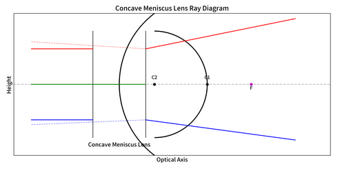 Concave Meniscus Lens
