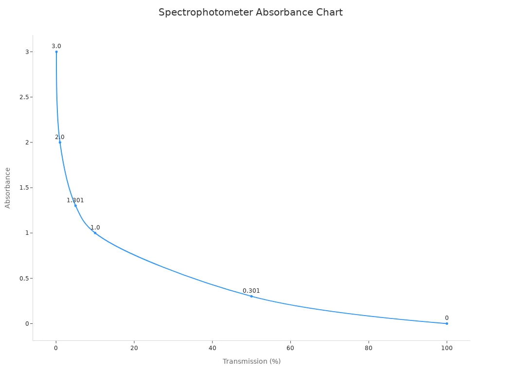 Le spectrophotomètre fonctionne