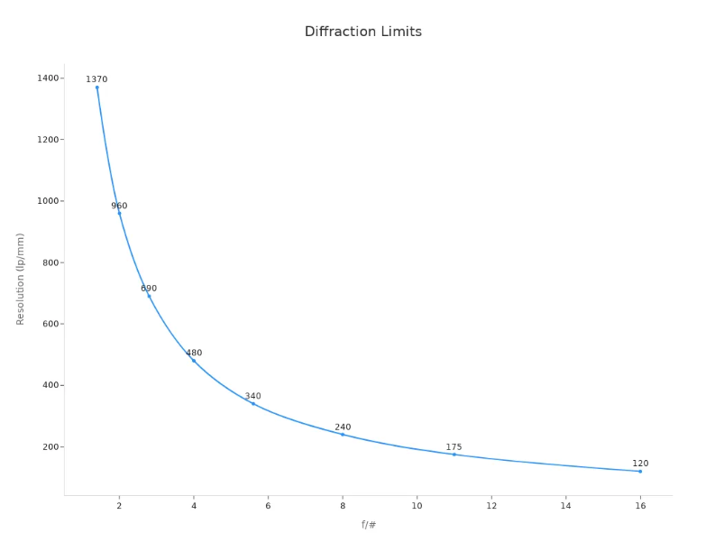 diffraction limits