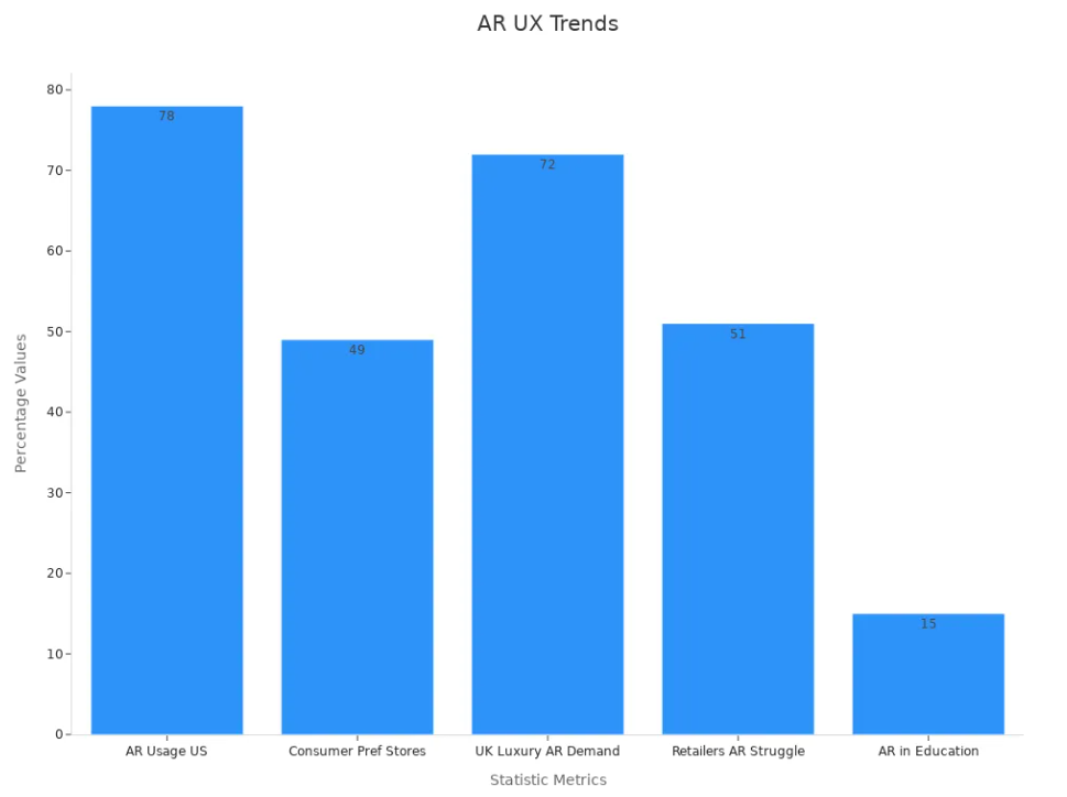 AR UX trends