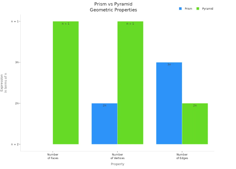 prisme vs pyramide