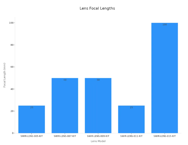 Focal Length