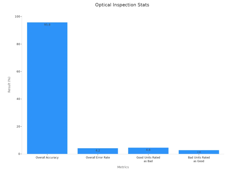 Statistiques d'inspection optique