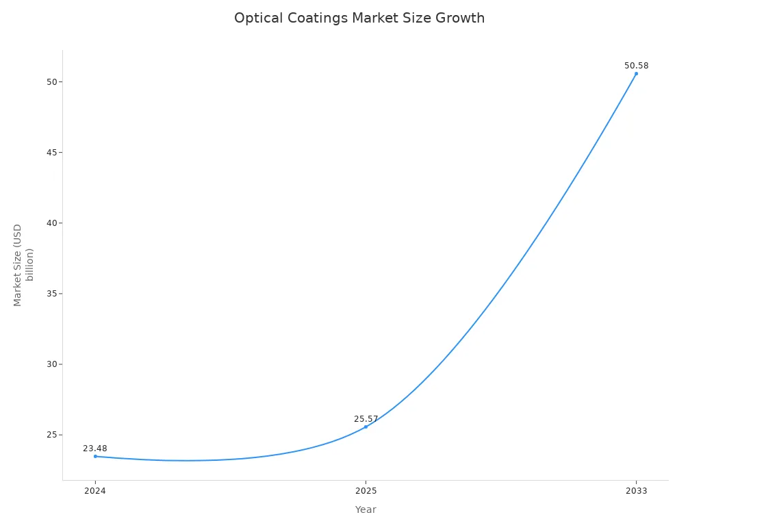 optical coatings market size growth