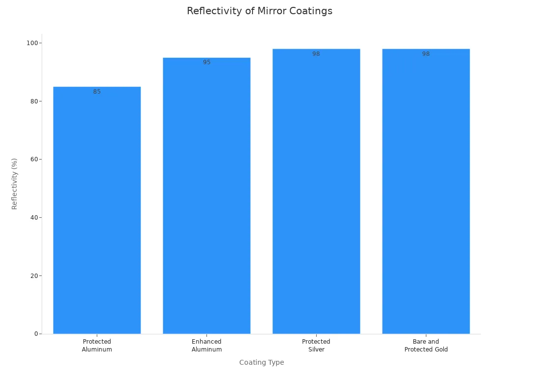coatings reflect