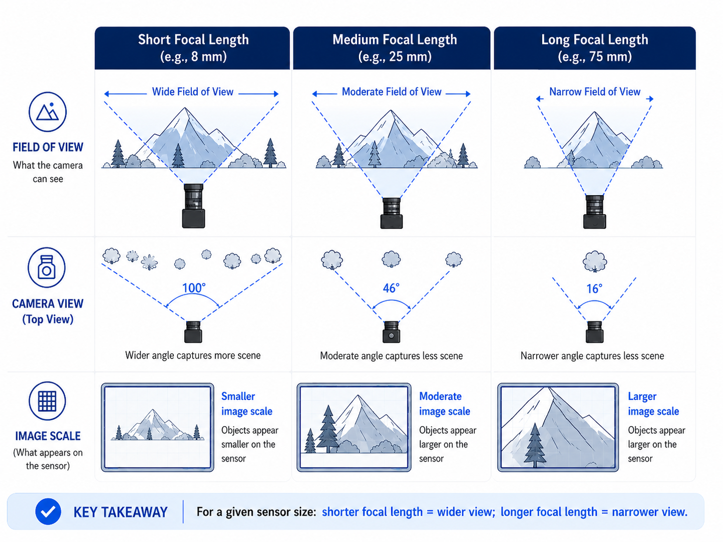 positive and negative focal length comparison of convex and concave lenses