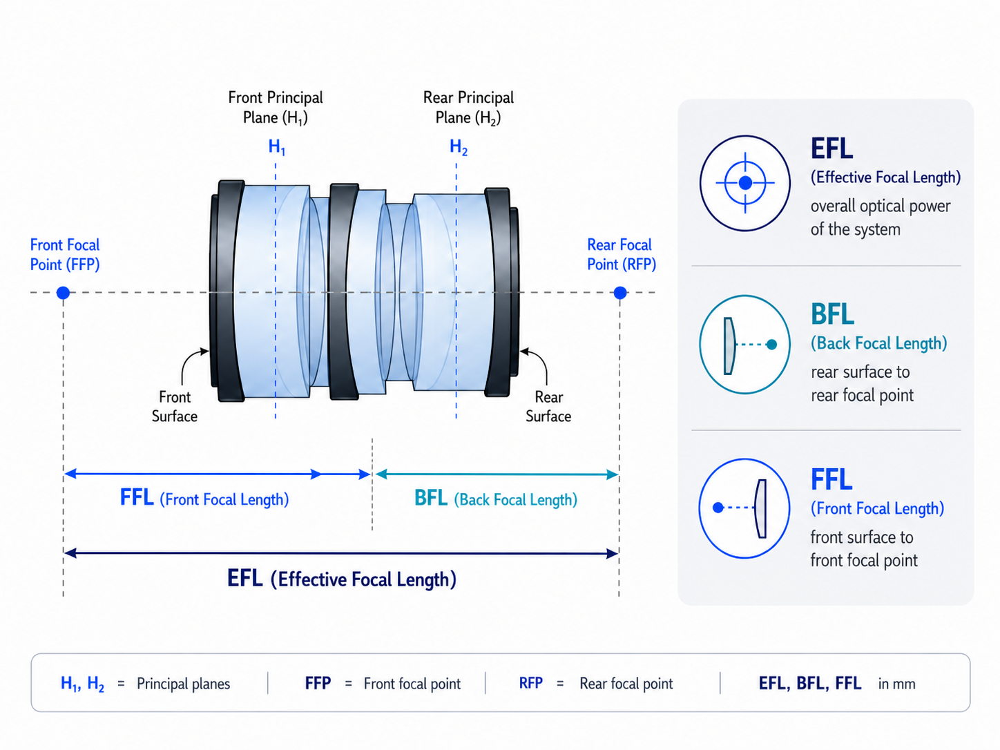EFL BFL and FFL comparison showing principal planes and focal points in an optical system