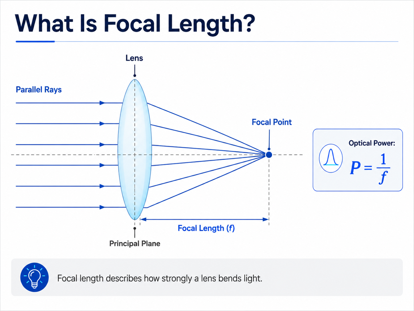 focal length diagram showing parallel rays converging through a convex lens to the focal point